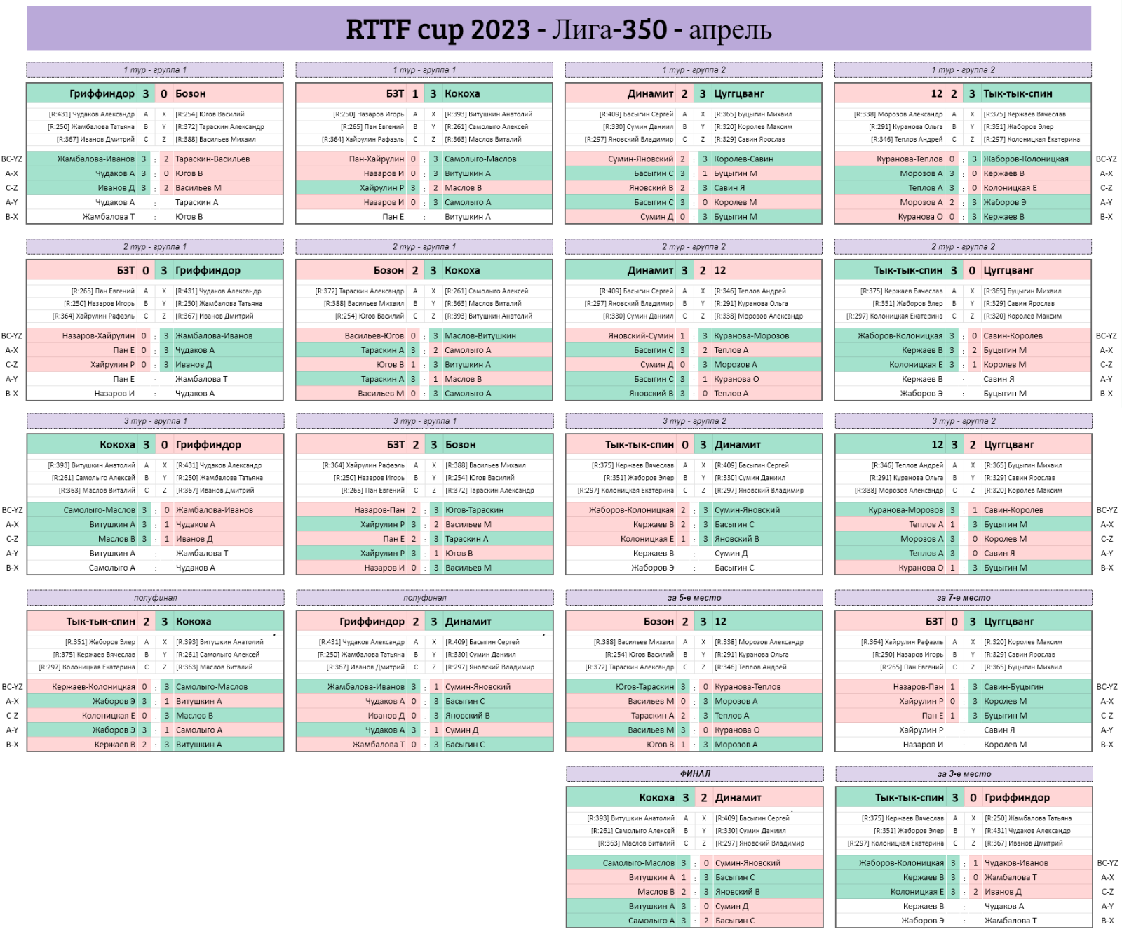 результаты турнира Лига - 350! 2-й тур Кубка RTTF 2023